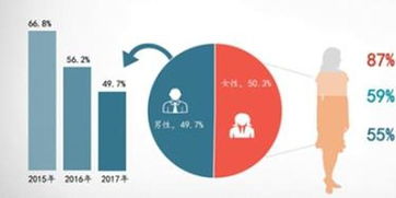 2017互聯(lián)網(wǎng)家裝用戶洞察報告 女性用戶規(guī)模首超男性并關(guān)注互聯(lián)網(wǎng)安全服務